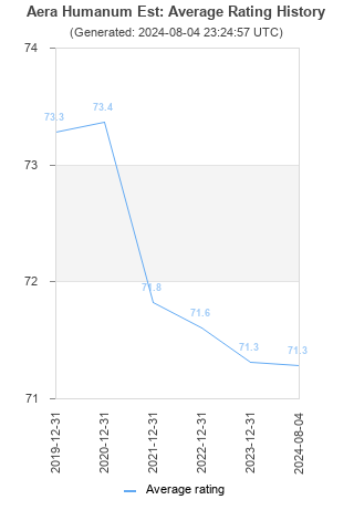 Average rating history