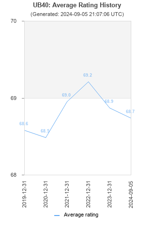 Average rating history