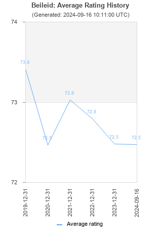 Average rating history