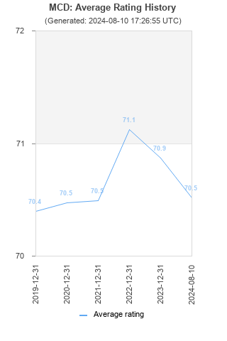 Average rating history