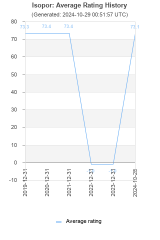 Average rating history