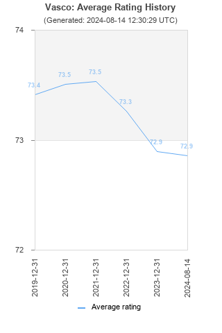 Average rating history