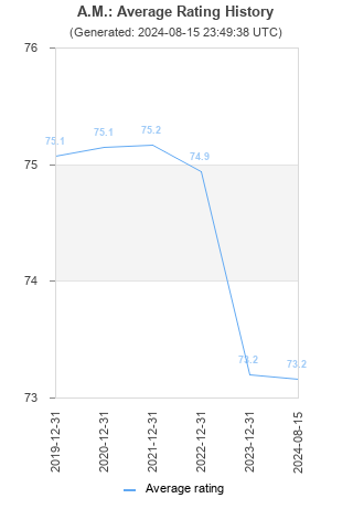 Average rating history