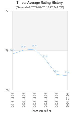 Average rating history