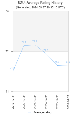 Average rating history