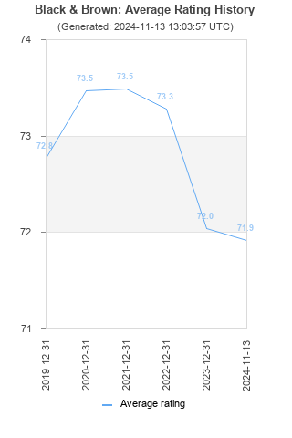 Average rating history