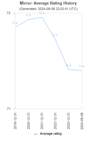 Average rating history