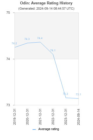 Average rating history