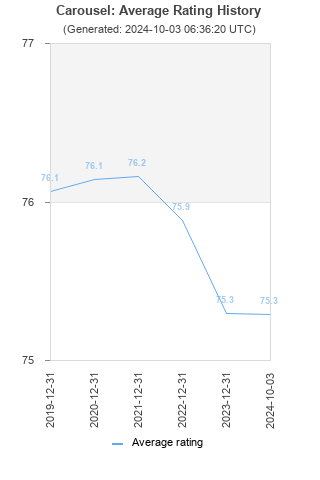 Average rating history