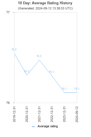 Average rating history