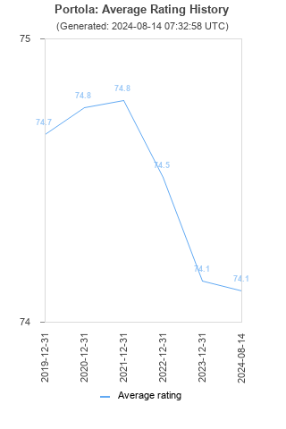 Average rating history