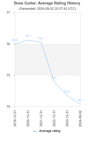 Average rating history