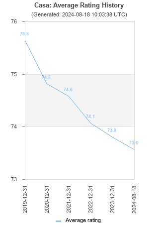 Average rating history