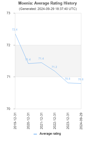 Average rating history