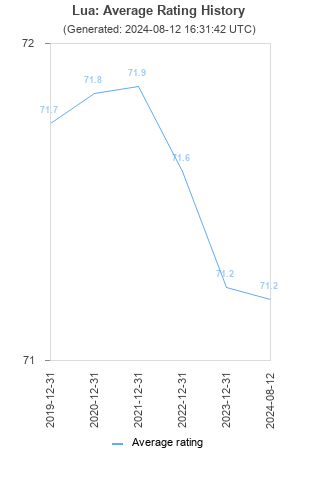 Average rating history