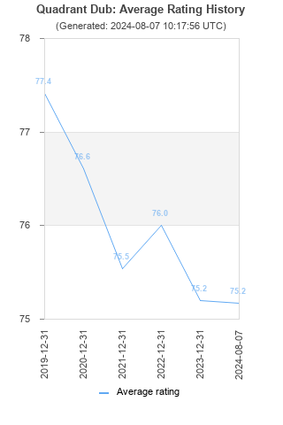 Average rating history