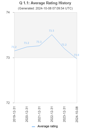 Average rating history