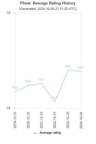 Average rating history