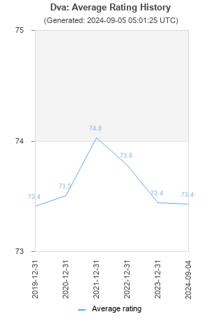 Average rating history