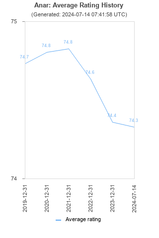 Average rating history