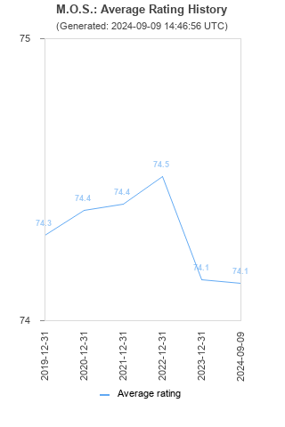 Average rating history