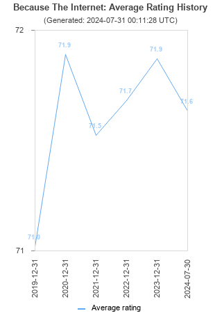 Average rating history