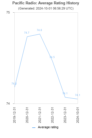 Average rating history