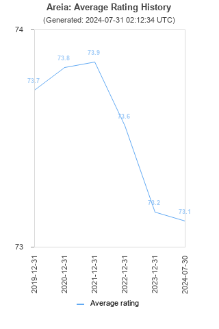 Average rating history