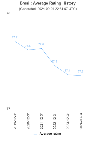 Average rating history