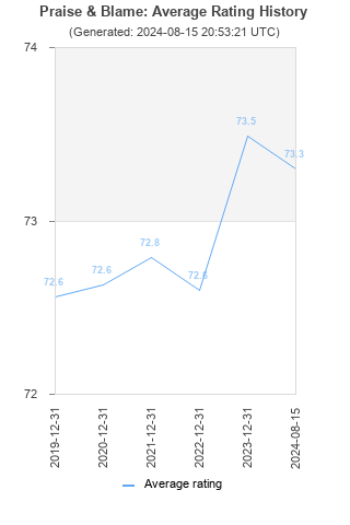 Average rating history