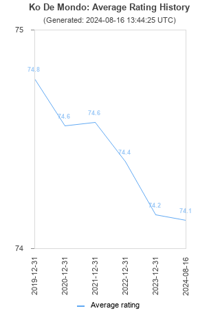 Average rating history