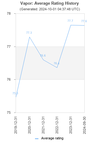 Average rating history