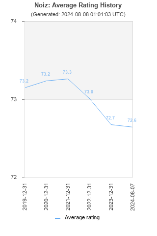 Average rating history