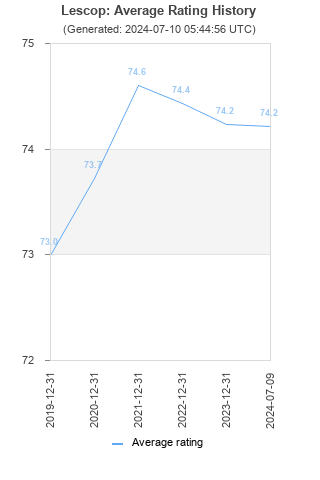 Average rating history