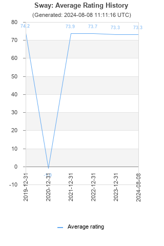 Average rating history