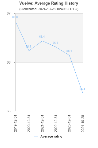 Average rating history