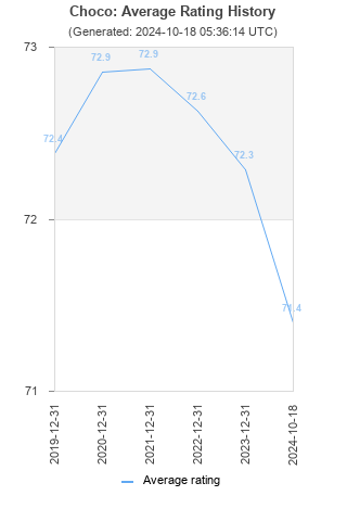 Average rating history