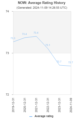 Average rating history