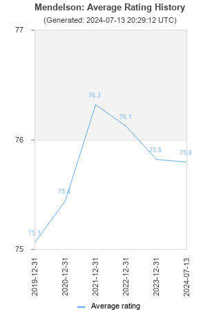 Average rating history