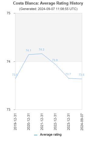 Average rating history