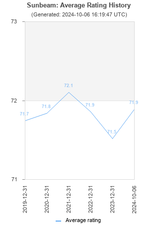 Average rating history