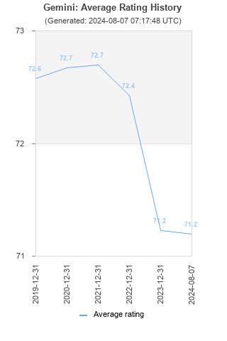 Average rating history