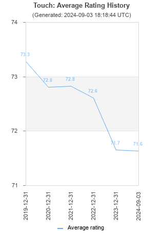 Average rating history