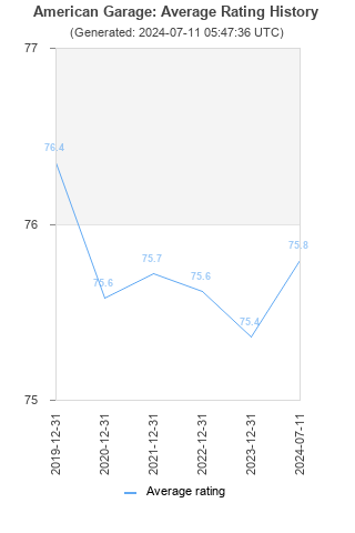 Average rating history