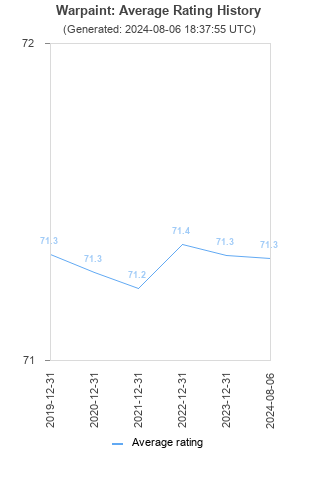 Average rating history