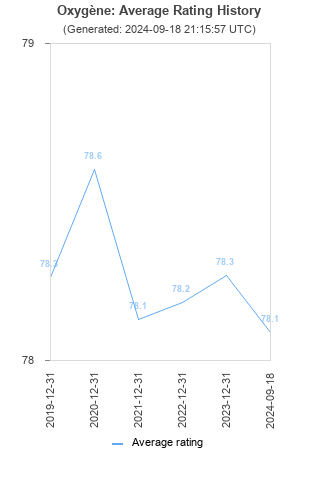 Average rating history