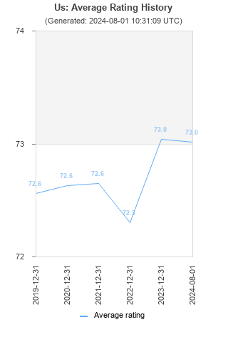 Average rating history