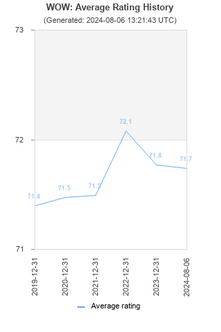 Average rating history