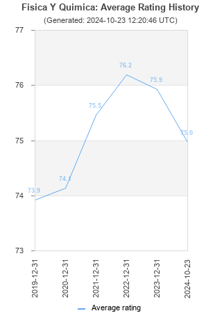 Average rating history