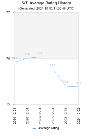 Average rating history